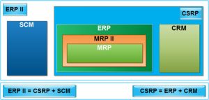 Évolution des systèmes ERP (Modules)