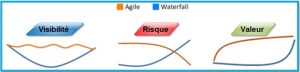 Visibilité, risque et valeur projet Waterfall & Agile