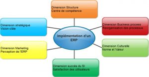 Dimensions de la mise en place d’un ERP