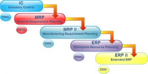 Évolution des systèmes ERP (Année)