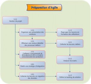 Diagramme du processus de préparation d’agile