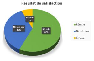 Résultat de satisfaction utilisateurs – Implémentation