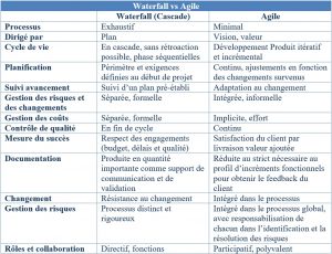 Principales différences entre Agile et Waterfall