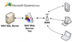 Niveau Service Web NAV 